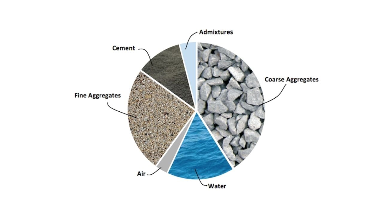 A pie chart illustrating the typical volumetric composition of concrete. 