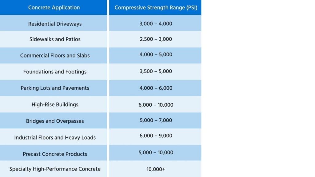 A two-column table outlining concrete applications and their associated compressive strength ranges in PSI, from residential driveways to high-performance concrete.